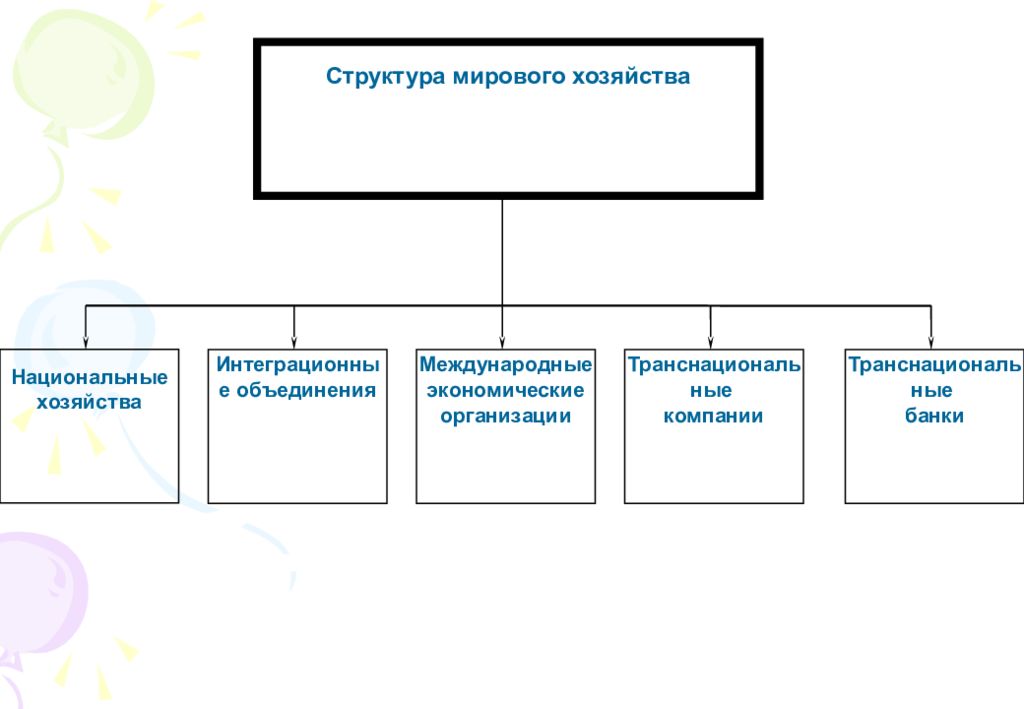 Структура мирового хозяйства