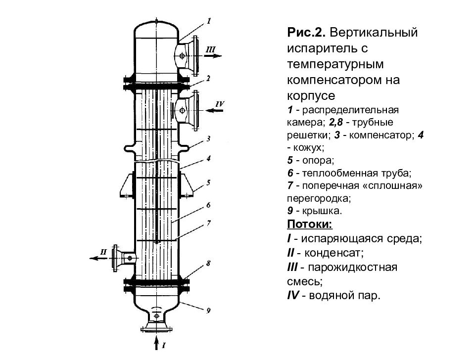 Температурная схема испарителя