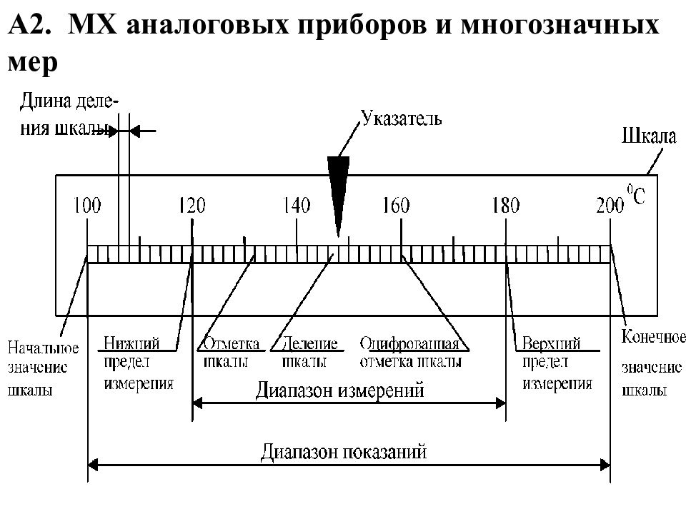 Шкала измерения прибора. Диапазон измерений и диапазон показаний. Метрологические характеристики си. Диапазон измерений прибора. Диапазон измерения и шкала прибора.