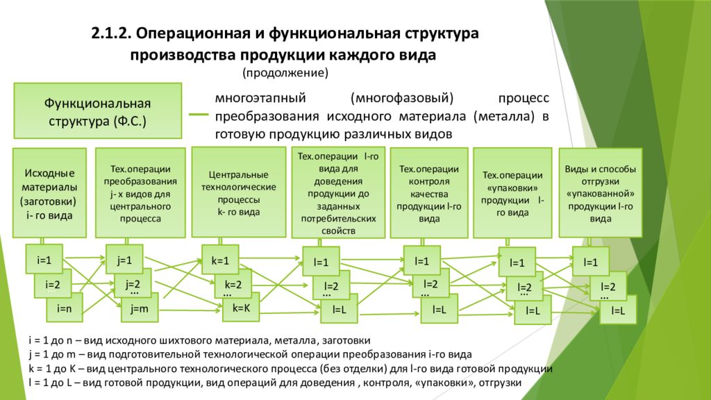 Виды продуктов производства. Операционная структура производства. Операционная структура компании. Функциональная Операционная структура предприятия. Операционный функциональный структура предприятий.