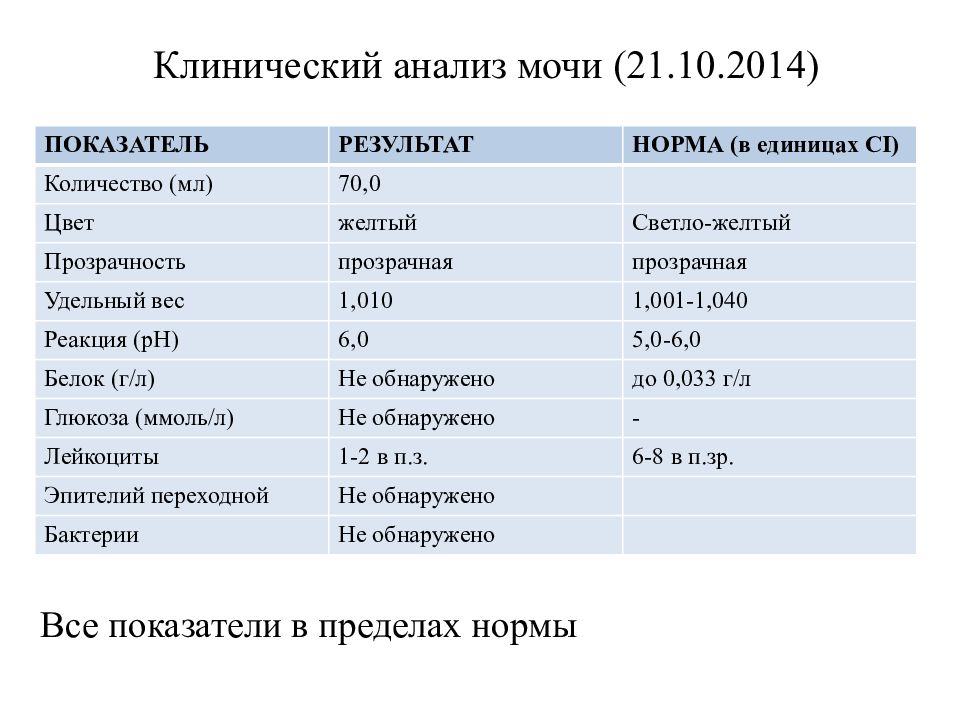 Анализы мочи презентация