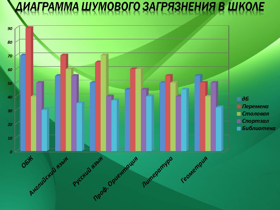 Диаграмма шумовое загрязнение