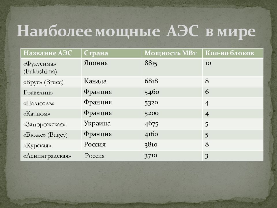 Какая крупнейшая аэс россии. Наиболее мощные АЭС В мире. Список самых крупных АЭС В мире.