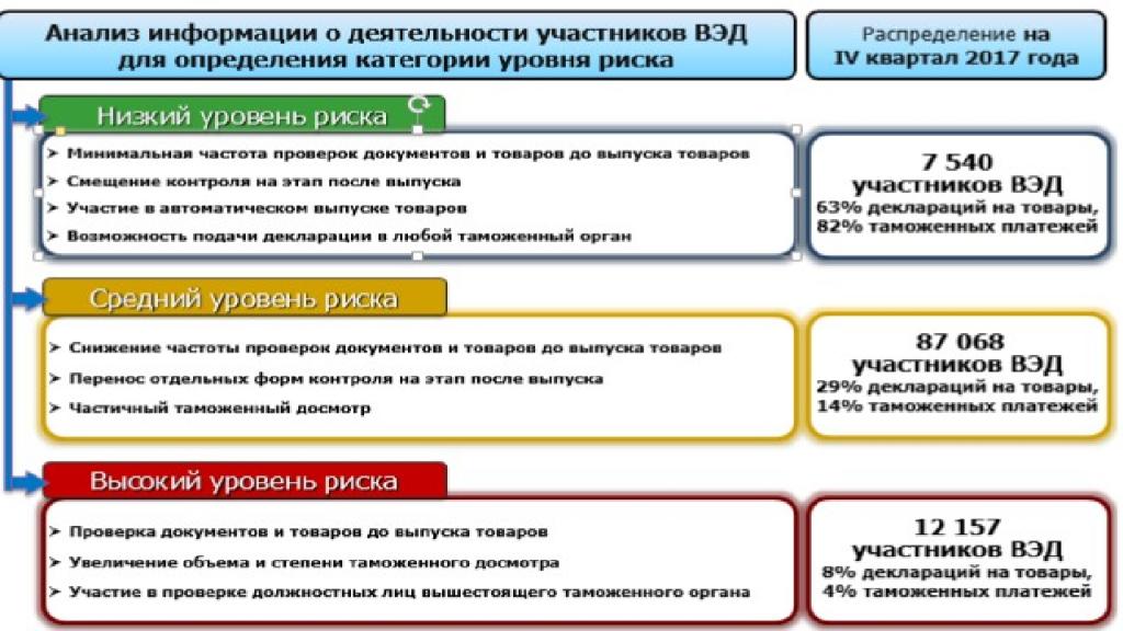 Участники вэд. Система управления рисками при осуществлении таможенного контроля. Категорирование участников ВЭД. Риск-категорирование участников ВЭД. Система управления рисками при проведении таможенного контроля.