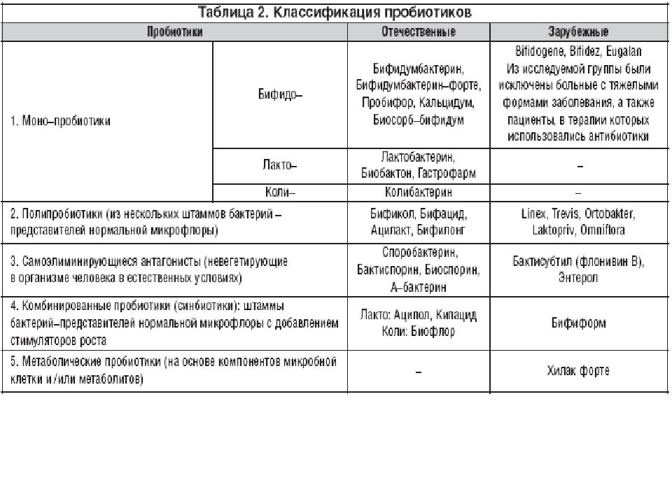 Схема приема антибиотиков и пробиотиков