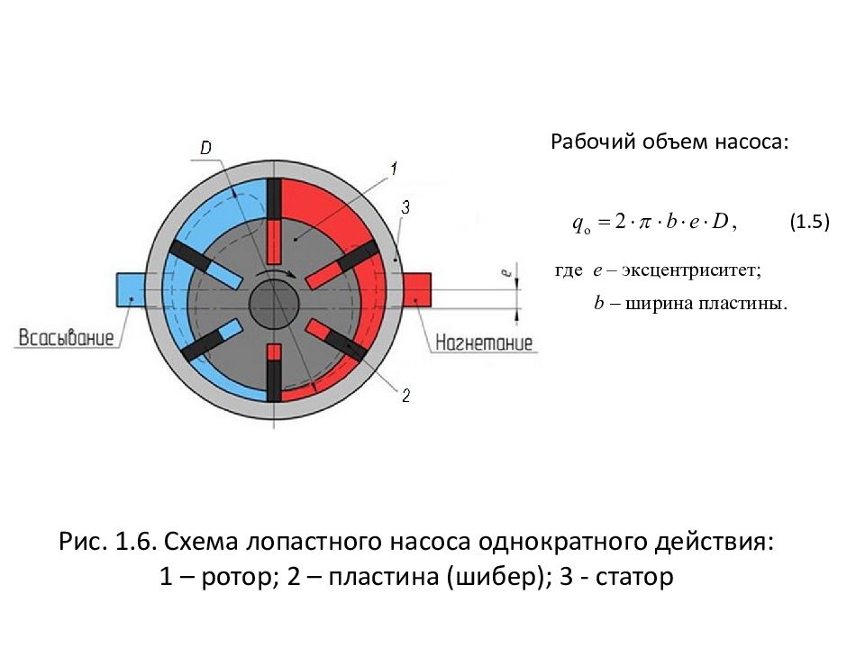 Гидро - и пневмопривод металлургических машин Рис. 1.6. Схема лопастного насоса однократного действия: 1 – ротор; 2 – пластина (шибер); 3 - статор