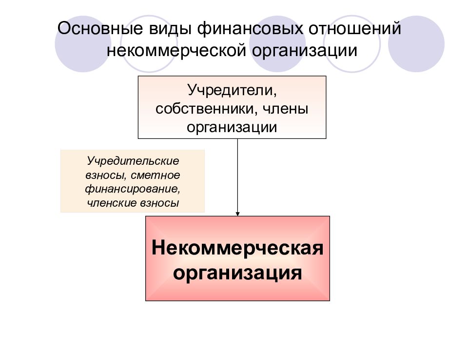 Финансовые отношения некоммерческих организаций