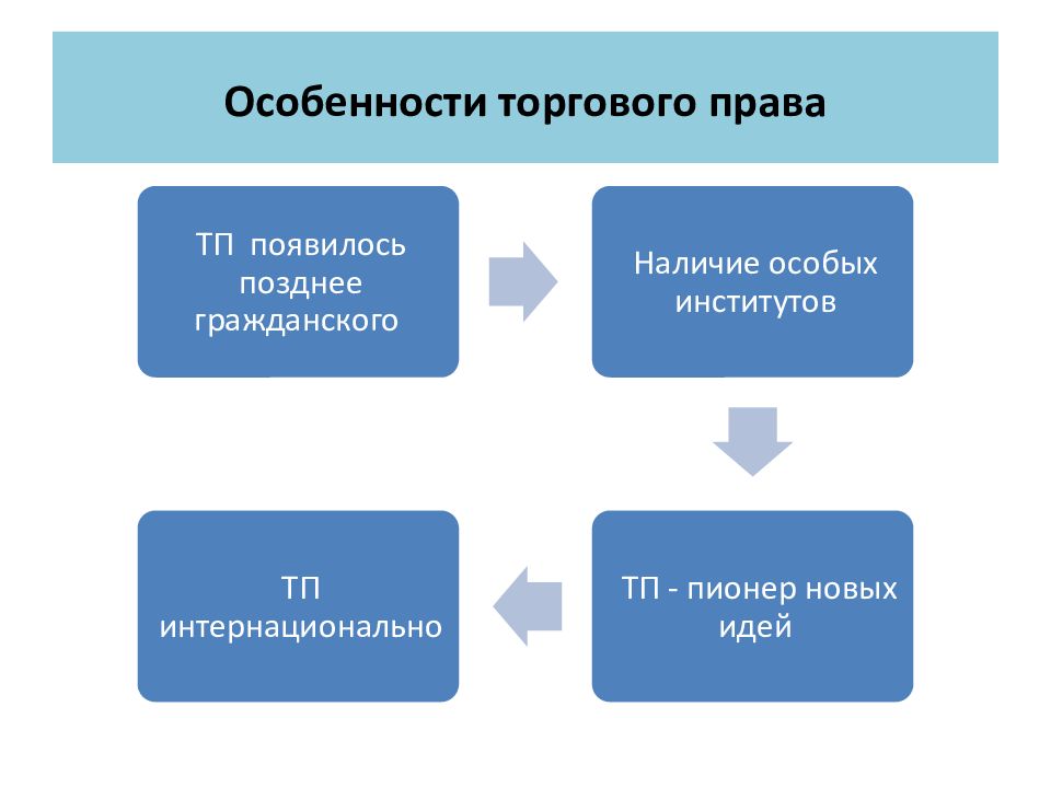 Коммерческие полномочия. Торговое право это кратко. Особенности торгового права. Торговое право регулирует. Торговое право России.