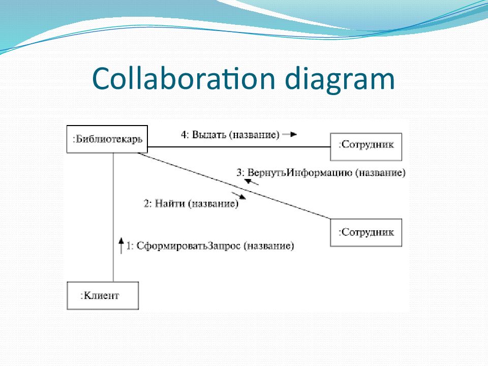 Диаграмма коммуникации. Диаграмма взаимодействия (collaboration diagram). Диаграмма кооперации (collaboration diagram). Диаграмма коллаборации uml. Диаграмма коммуникации uml.