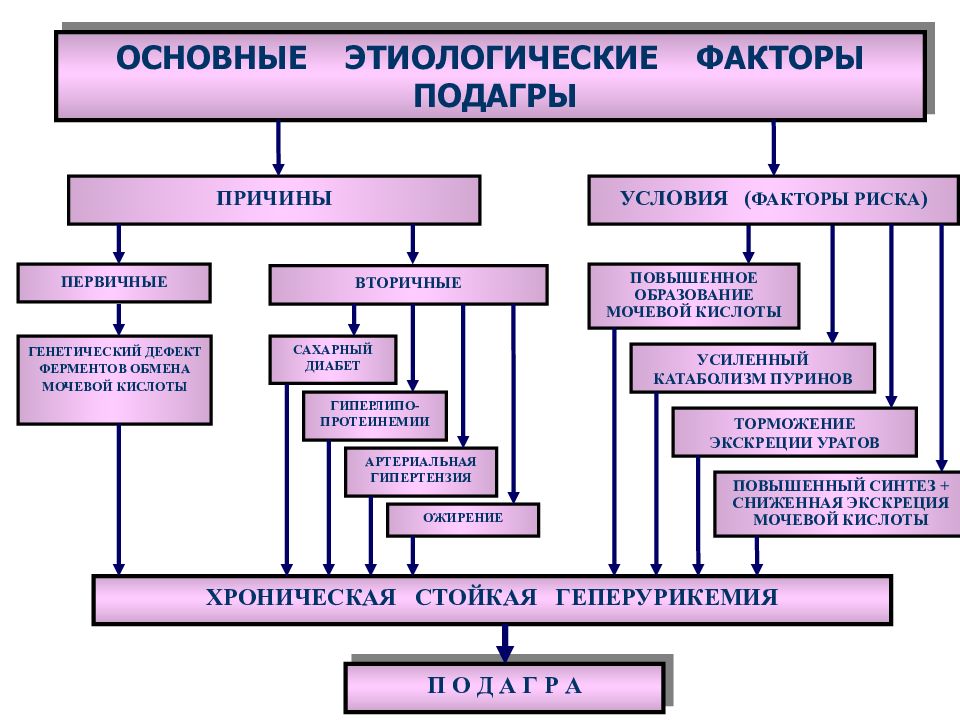 Подагра патогенез. Механизм развития подагры схема. Патогенез подагры патофизиология. Механизм развития подагры патофизиология. Этиологические факторы подагры.