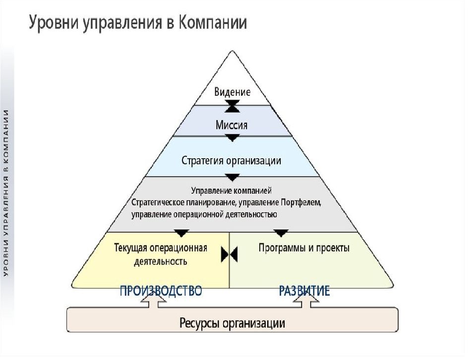 Уровни управления выделяемые в организации