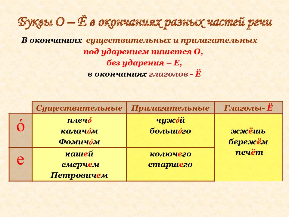 О е после шипящих и ц прилагательных. О-Ё после шипящих в окончаниях. Буквы о ё после шипящих в разных частях речи.