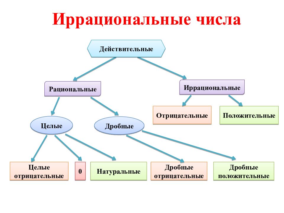 Иррациональные числа. Алгебра 8 класс