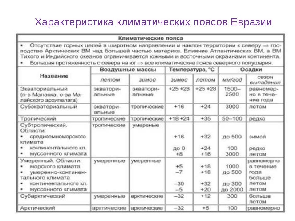 Таблица переходные климатические пояса - TouristMaps.ru