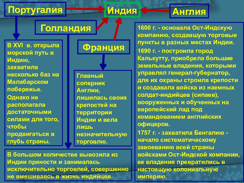 Начало европейской колонизации презентация 8 класс