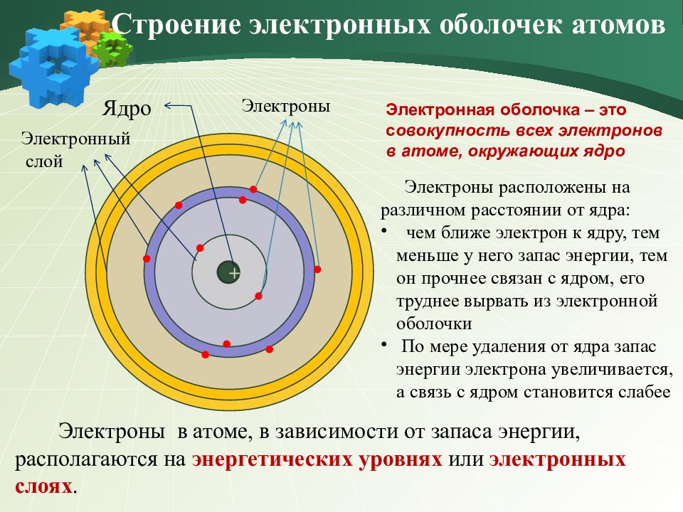 На рисунке представлены энергетические уровни электронной оболочки атома