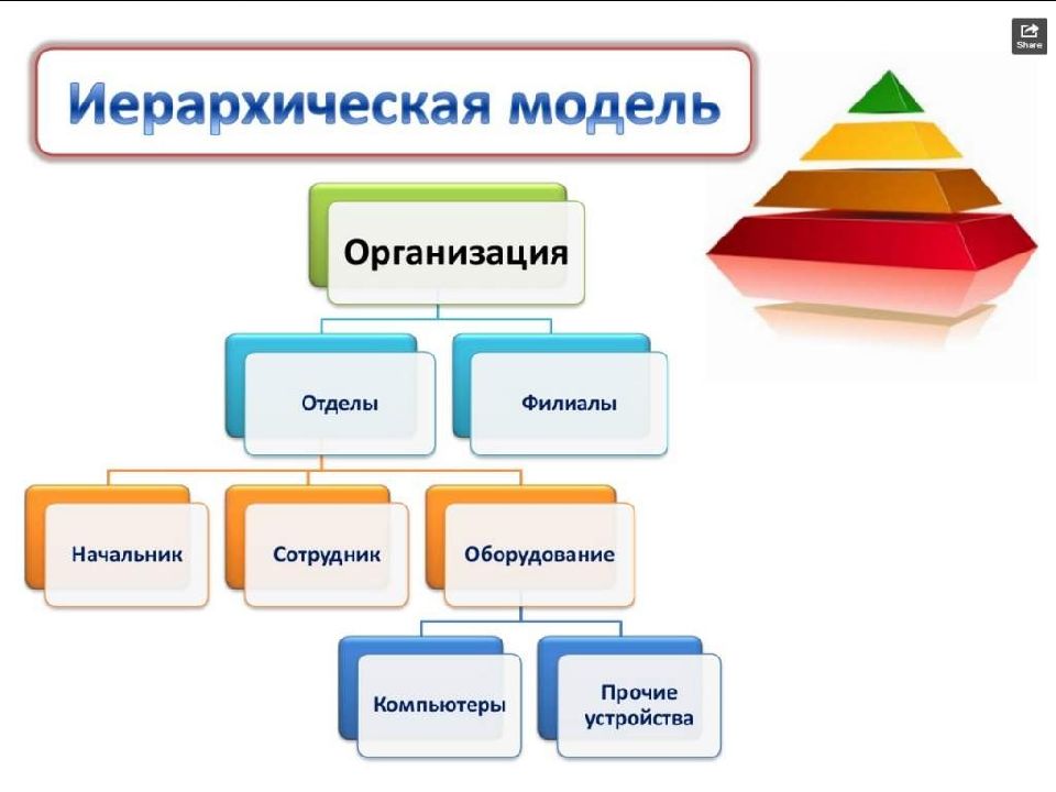 Представление об организации баз данных и системах управления ими презентация