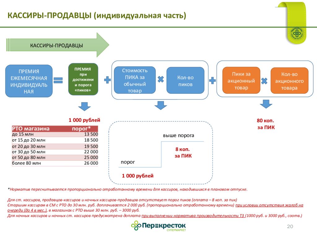 Количество продавцов. Система мотивации продавцов. Мотивационная схема для продавцов магазина. Мотивация продавцов розничной сети примеры. План продаж для продавцов консультантов.