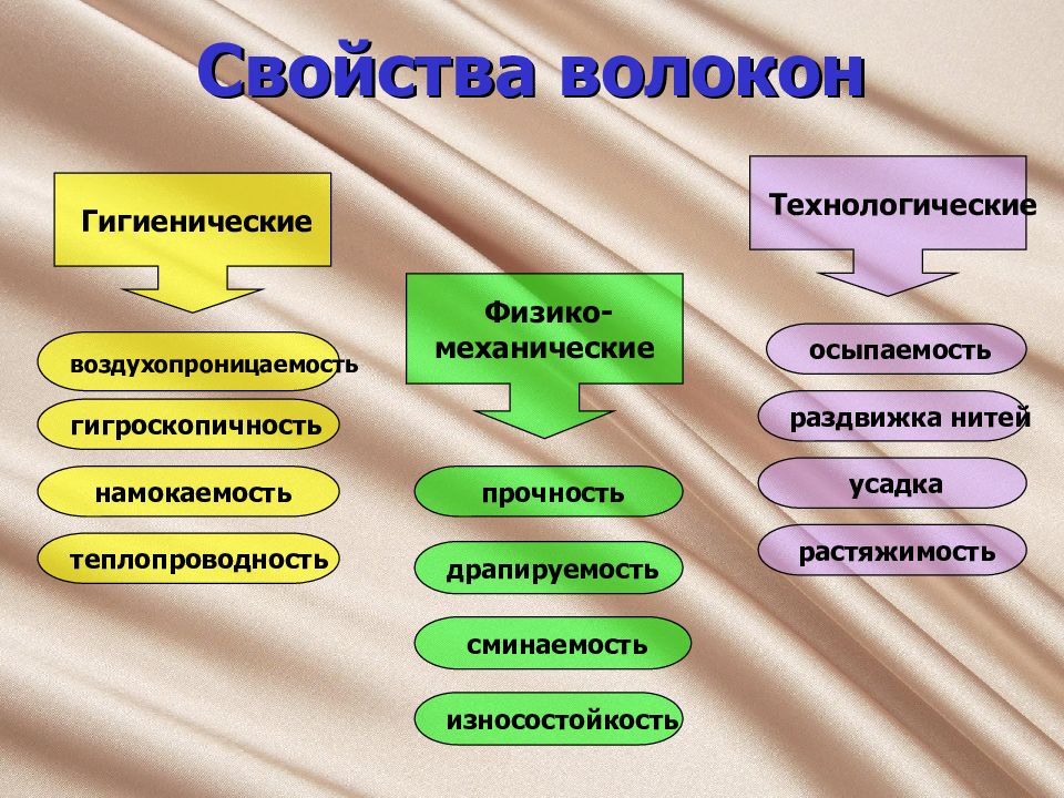 Текстильные материалы из химических волокон и их свойства 6 класс презентация