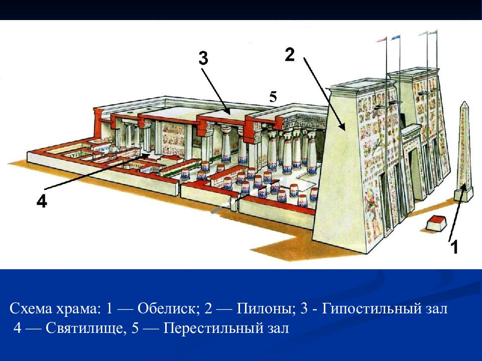 Части египет. Храмы древнего Египта схема. План храма древнего Египта. Гипостильный зал египетского храма схема. Строение храмов Египта.