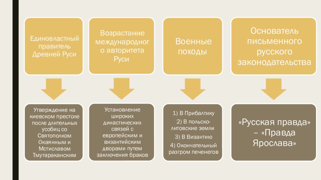 Реформы ольги