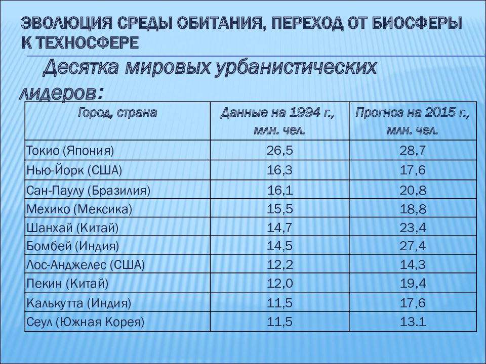 Эволюция среды обитания и переход к техносфере презентация