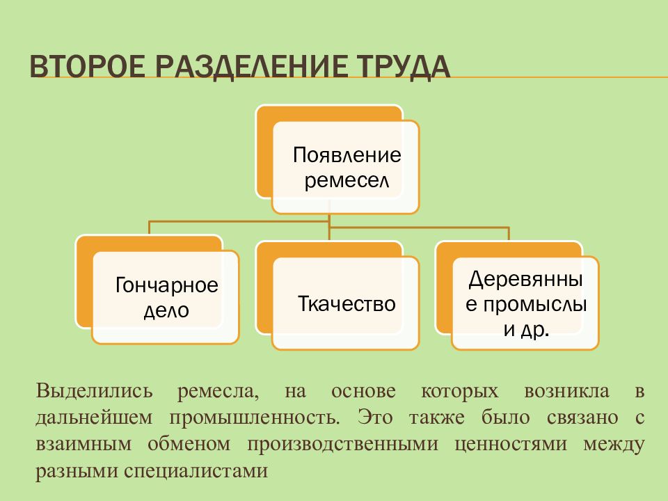 Вид разделения. Общественное Разделение труда схема. Неолитическая революция 3 разделения труда. Первое Общественное Разделение труда. Второе Общественное Разделение труда.