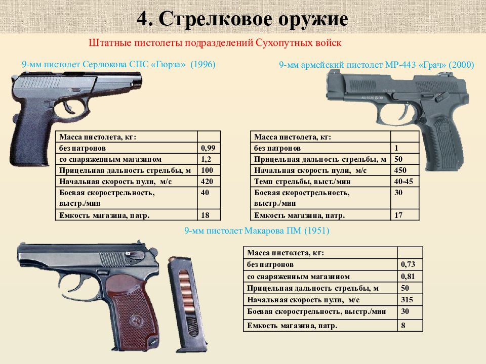 Дальность пистолета. 9-Мм пистолет Сердюкова спс «Гюрза». Пистолет спс Сердюкова технические характеристики. 9-Мм пистолет Сердюкова спс «Гюрза» ТТХ. Ср-1 пистолет ТТХ.