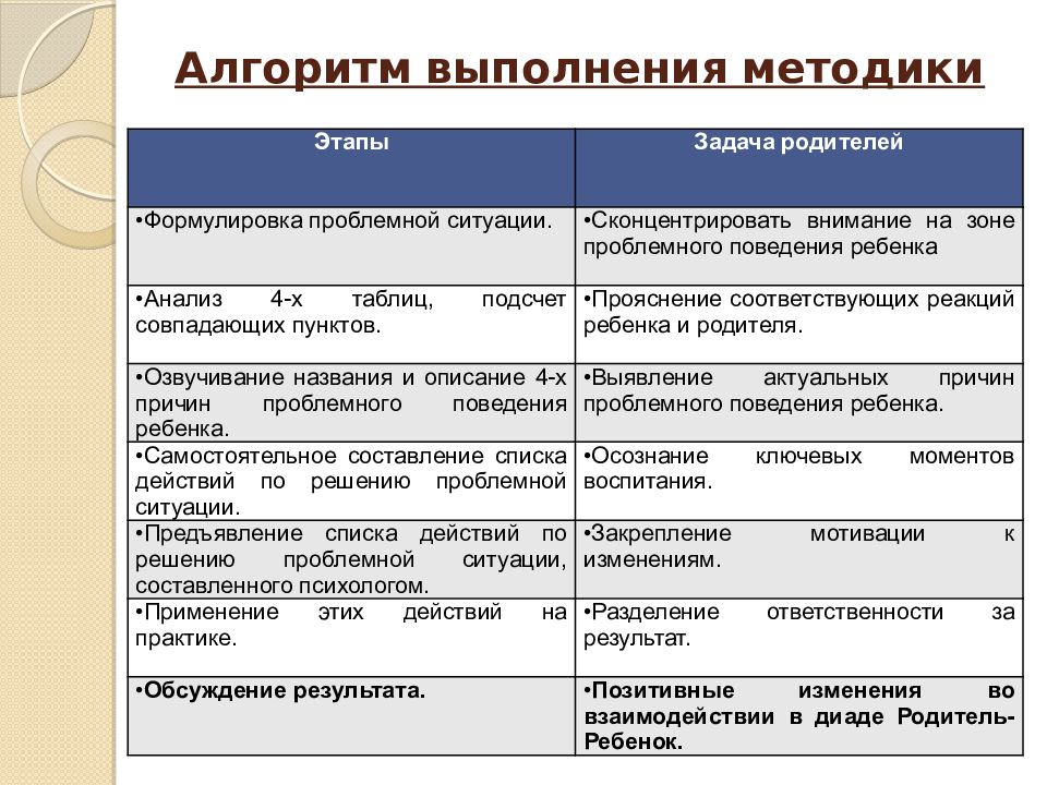 Методика поведения. Причины проблемного поведения детей. Проблемное поведение ребенка примеры. Описание поведения ребенка. Описание выполненных работ методики их проведения.