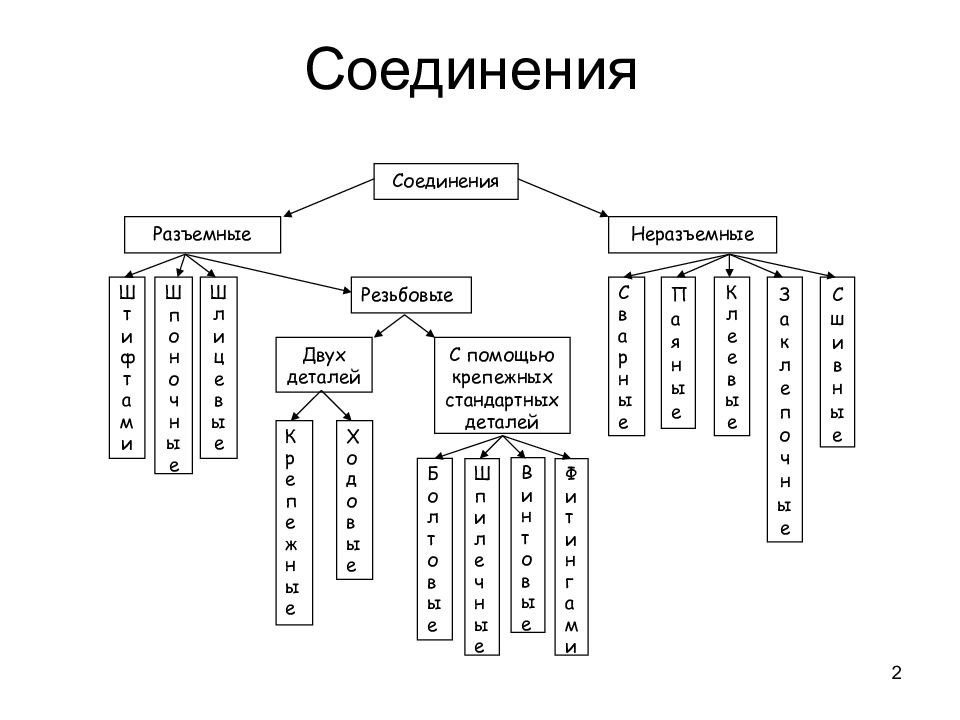 Презентация виды соединений и их классификация