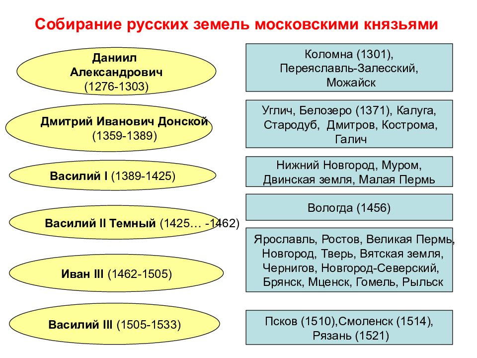 Заполните пропуск в схеме собирание земель вокруг москвы даниил московский коломна