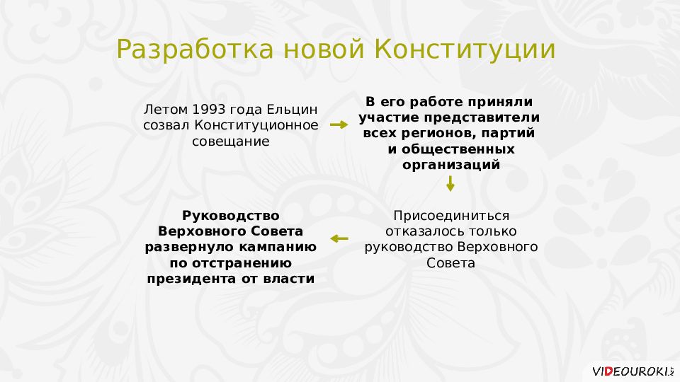 Политическое развитие рф в 1990 е гг презентация