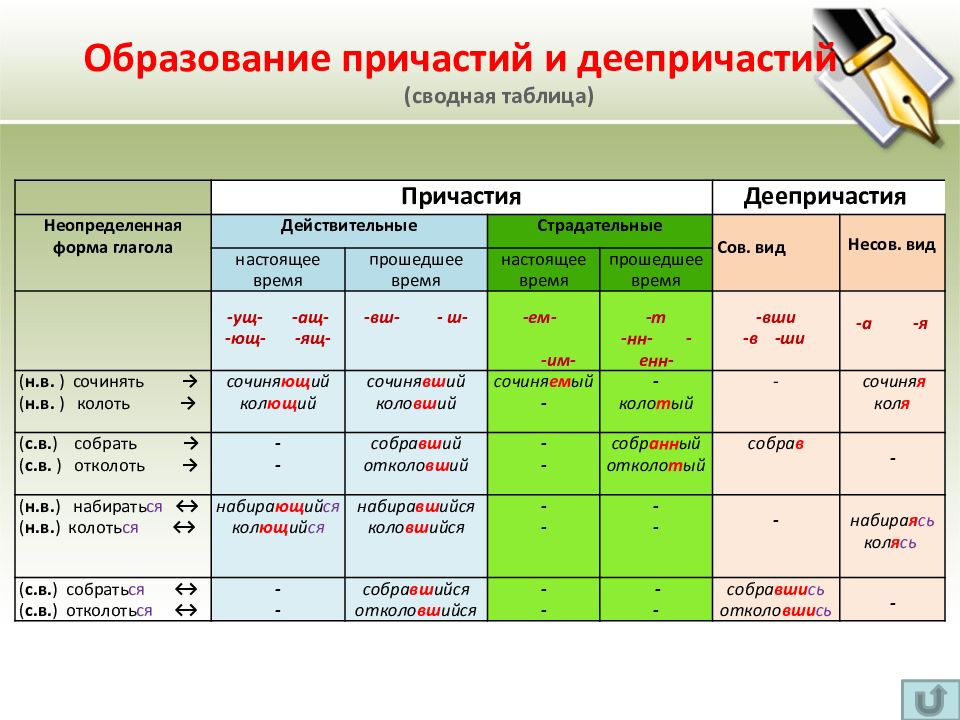 Презентация на тему причастие и деепричастие