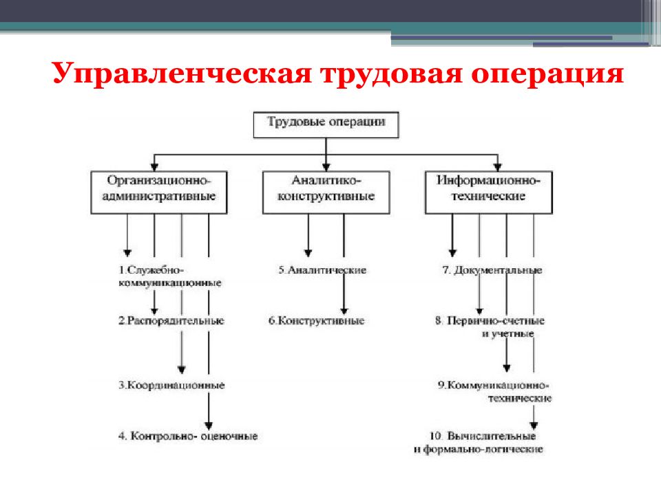 Операция состоит из. Трудовая операция состоит из следующих элементов. Трудовая операция. Элементы трудовой операции. Управленческая Трудовая операция..