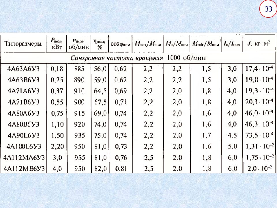 Частота вращения об мин. Синхронная частота вращения электродвигателя. Частота вращения синхронного двигателя. Синхронная частота вращения вентилятора. Синхронная частота асинхронного двигателя.