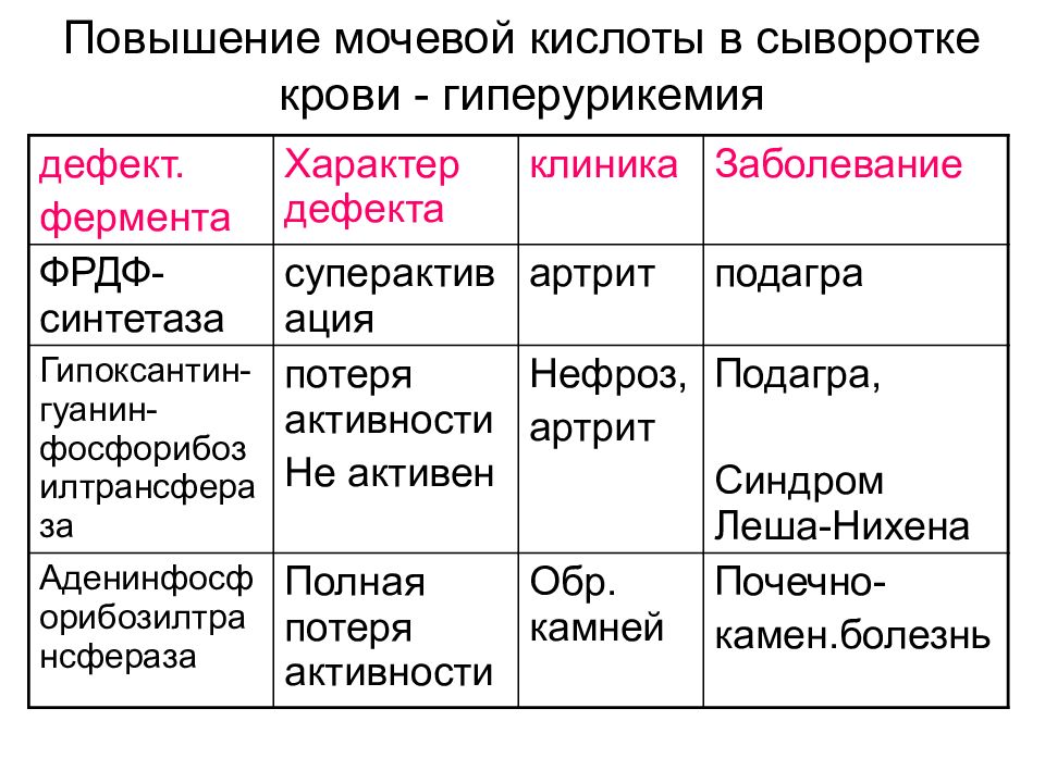 Мочевая кислота повышена у женщин диета. Рацион при повышенной мочевой кислоты в крови. Диета при мочевой кислоте повышенной в кро. Диета при повышенной мочевой кислоте в крови у женщин. Дикта при повышенной мочевой кислоте.