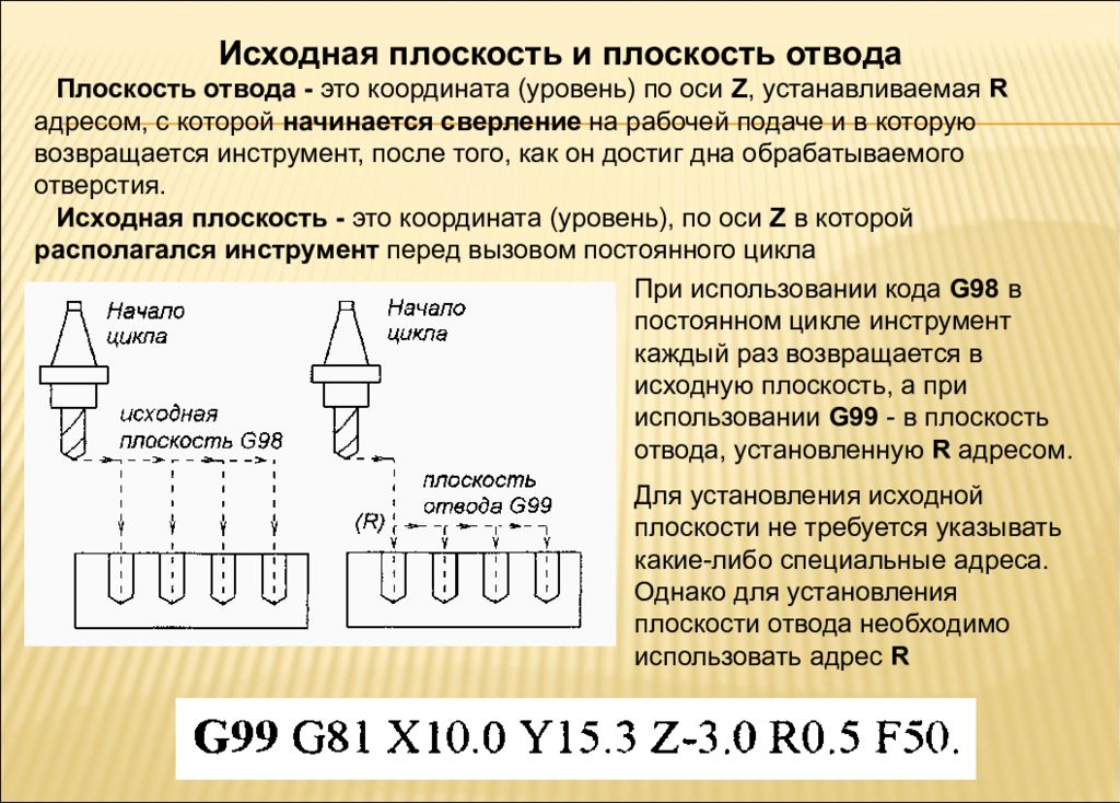 Исходная плоскость. Плоскость отвода. Плоскость программного управления. G98,g99 цикл. Установить соответствие между: плоскость отвода и команда g..