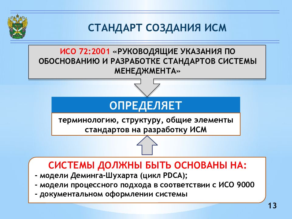 Создание стандарта. Документирование ИСМ. ИСО 2001 система менеджмента. Правила построения стандартов. ISO порядок разработки стандартов.