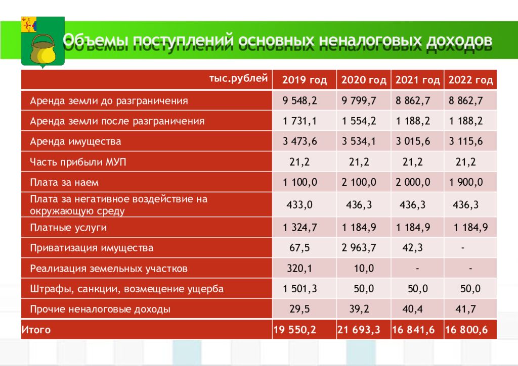 Бюджет октябрь. Неналоговые доходы 2020. Неналоговые доходы 2021. Бюджеты городов 2020. Доход это поступление от.