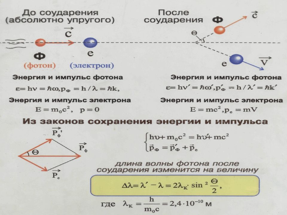 Волновой процесс. Импульс после упругого удара. Импульс после соударения. Абсолютно неупругое соударение Импульс. Импульс после столкновения упругий удар.