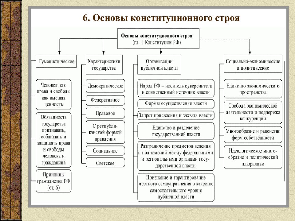 Принципы конституционного строя рф план