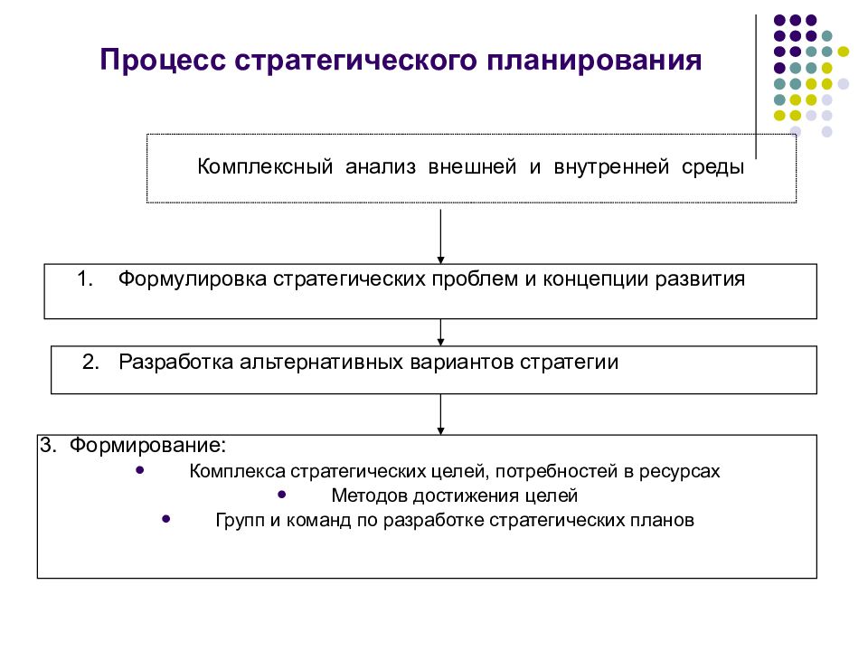 Процесс стратегического управления презентация