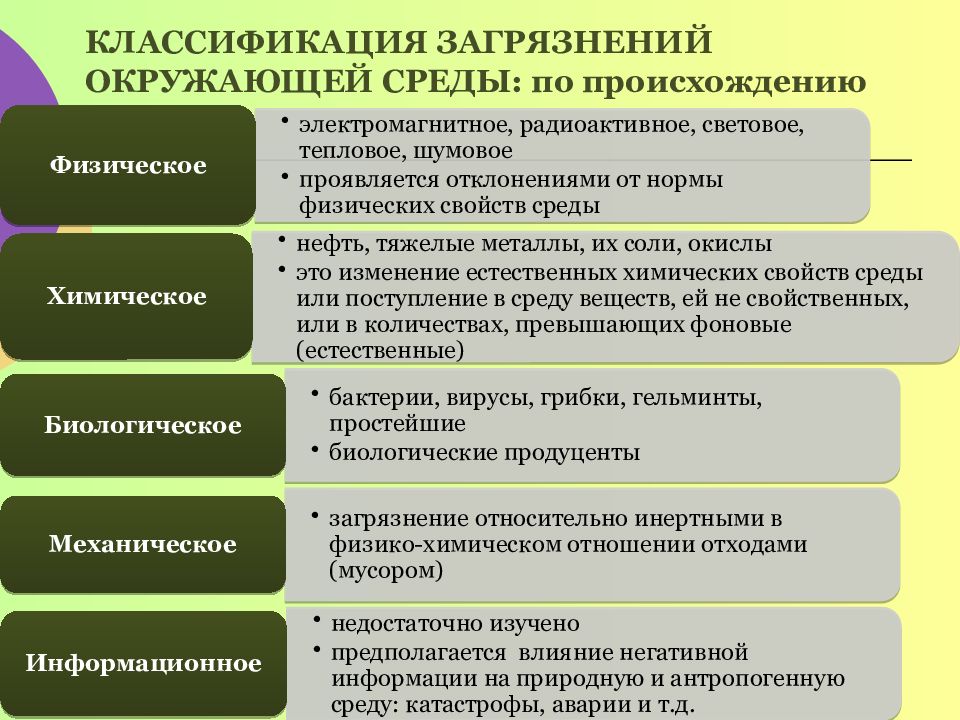 Заполните схему классификации загрязнений по их воздействию на компоненты окружающей среды