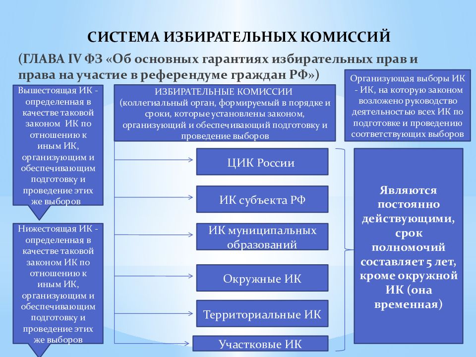 Избирательный процесс в рф сложный план