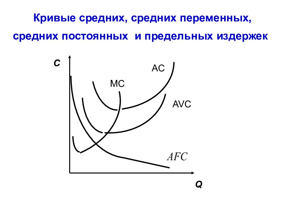 Кривая среднего дохода. Кривые средних и предельных издержек. Цена и предельных издержек. Кривые предельных, средних переменных и средних полных издержек. Какую форму имеет кривая средних постоянных затрат?.