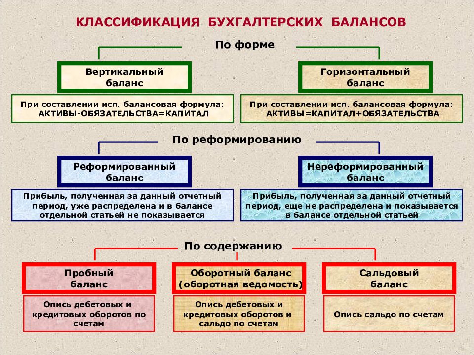 Виды баланса. Классификация бухгалтерского баланса схема. Классификация бухгалтерских балансов схема. Классификация видов баланса. Виды бухгалтерских балансов горизонтальный вертикальный.