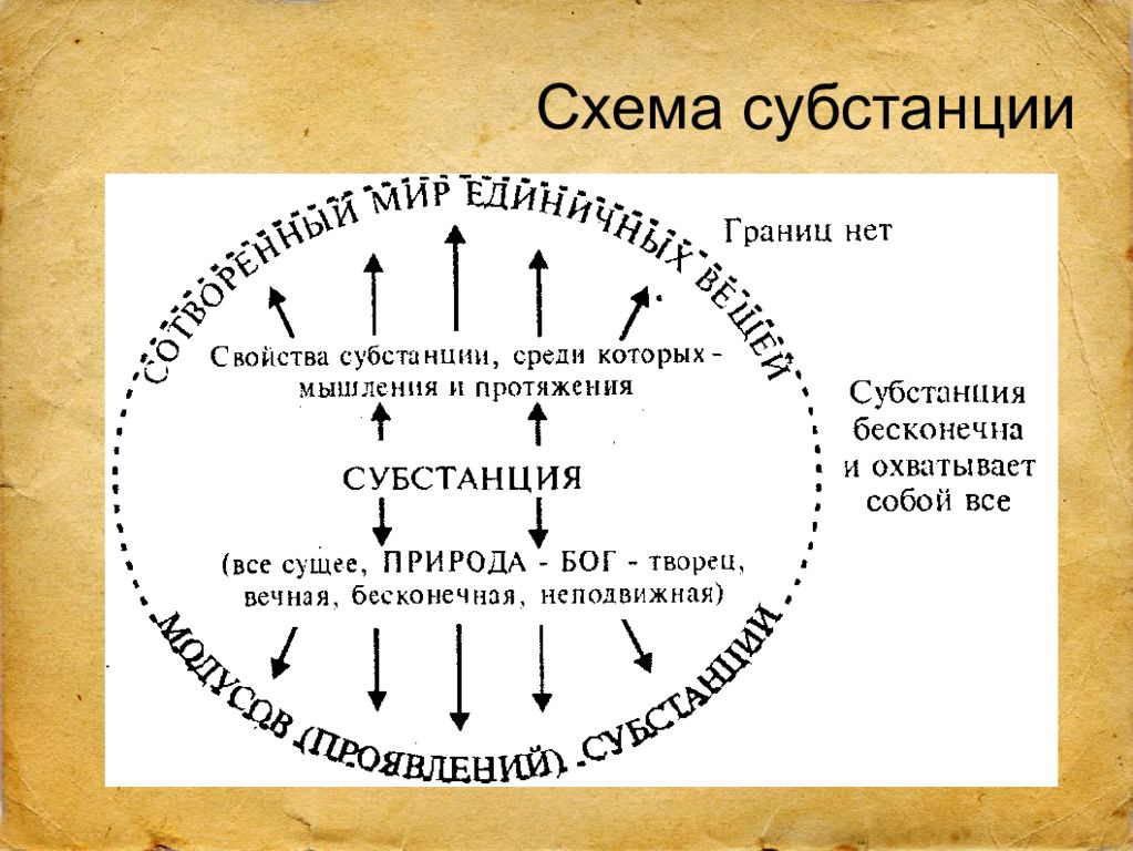 Субстанция это. Схема субстанции Спинозы. Схема теории субстанции Спинозы. Учение о Единой субстанции Спинозы. Спиноза субстанция.