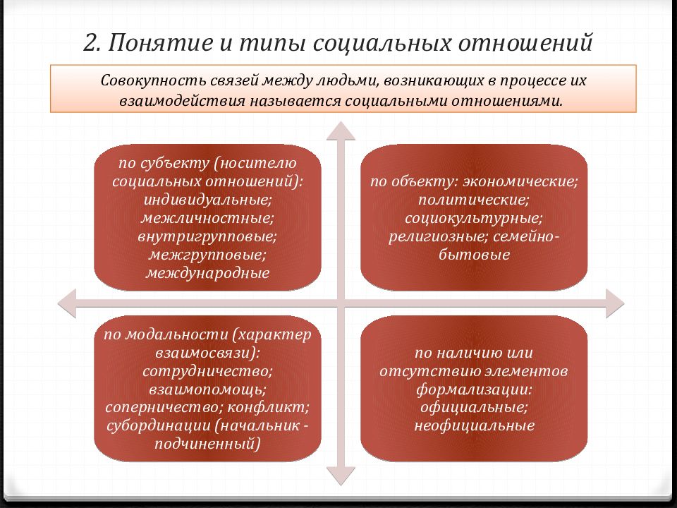 Взаимосвязь социальной политики и социальных проектов