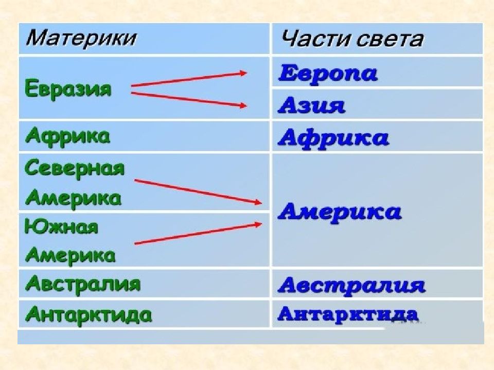 Карта с названиями материков и частей света