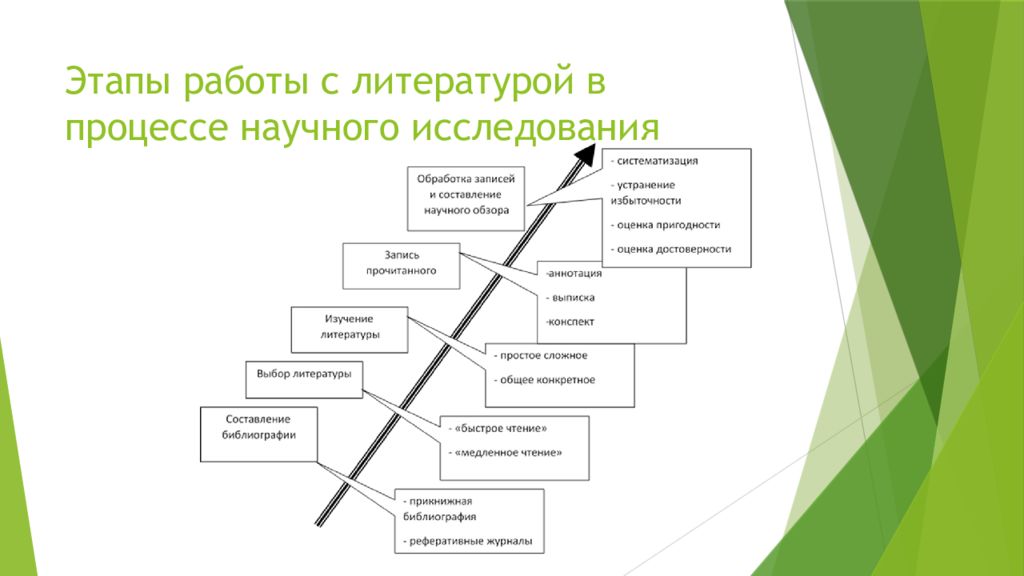 Процесс научного исследования